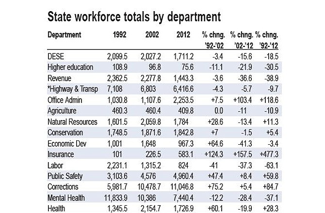 SEE THE COMPLETE TABLE AND READ THE FULL REPORT ABOUT THE SIZE OF STATE GOVERNMENT EXCLUSIVELY IN OUR NEWSPAPER OR E-EDITION FOR SUNDAY, MAY 22, 2011.