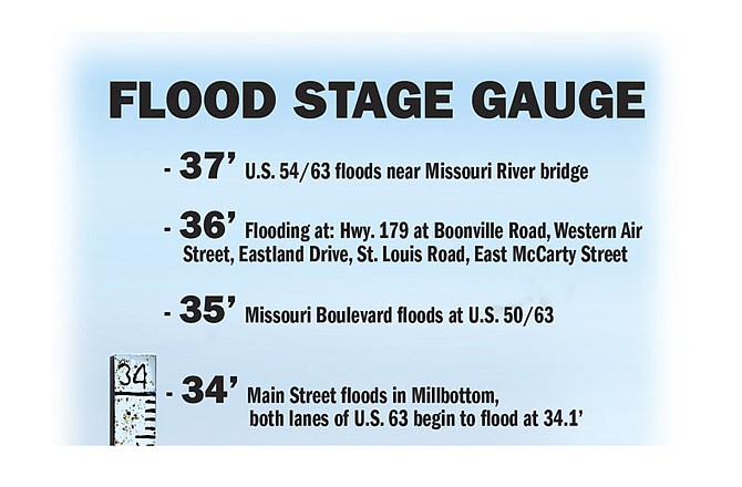 Read more about Jefferson City area flood information, historically and future forecasts, in our newspaper or e-Edition for Sunday, June 5, 2011.