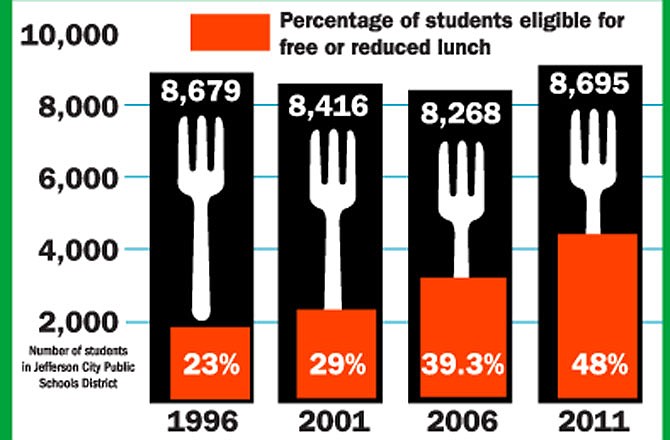 Jefferson City Public Schools expect more than 50 percent of its students will be eligible for free or reduced-price lunches in 2012.