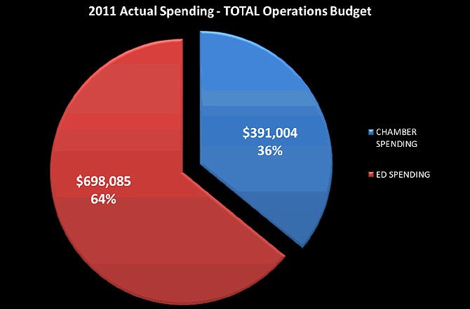 From the 2011 Economic Development Annual Report presented to the city and Cole County, this slide shows how much of the Jefferson City Area Chamber of Commerce's operations budget was spent on economic development. View reports from 2007 to 2011 at www.newstribune.com/chamber-reports/