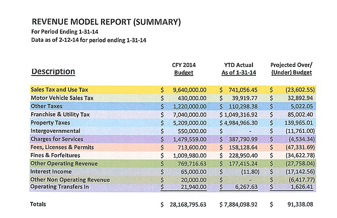 Jefferson City government has developed a new model to track and project revenues. See the full document depicted above via the link within the article below.