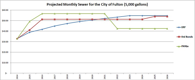 This graphic from the city of Fulton shows how user rates will be affected following the sewer bond issue on April's ballot. The green line represents rates under a pay-as-you-go method, which the city will use if the bond issue is defeated. The blue line represents increases under a State Revolving Fund (SRF) loan, and the red line rates under standard bonds. The SRF will be pursued if the city passes the bond issue, and the city will fall back on standard bonds if their SRF application is denied by the Department of Natural Resources.