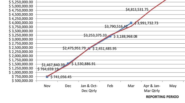 Collected in March 2014, receipts (blue line above) from Jefferson City's general fund sales tax exceeded projections (red line).