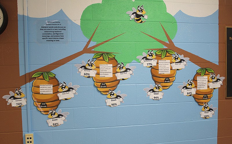 Bartley Elementary School has identified post-reading skills and developing strategies as a weakness to work on building-wide. The school chose one common core reading standard in particular to improve on: "Interpret words and phrases as they are used in a text, including determining technical connotative, and figurative meansings, and analyze how specific word choices shape meaning or tone." Each grade is keeping track of how well students are able to meet that standard, with the results posted in the entry hallway as a visual reminder.