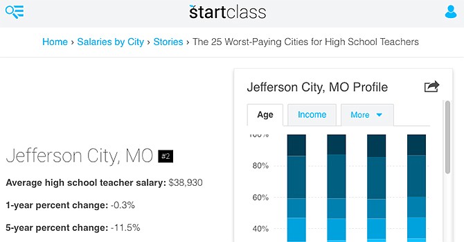 A StartClass report (website screenshot above) said it "compiled all the public data available on educators' salaries and found the 25 cities where high school teachers received the lowest annual salaries in 2014, according to an update from the Bureau of Labor statistics in spring 2015." Jefferson City Public School officials dispute the report's poor ranking of Jefferson City, and the report's researchers didn't immediately respond to a News Tribune question about specifics of their conclusions.