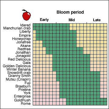 Apple and crabapple bloom periods. The shaded area represents the time of bloom.