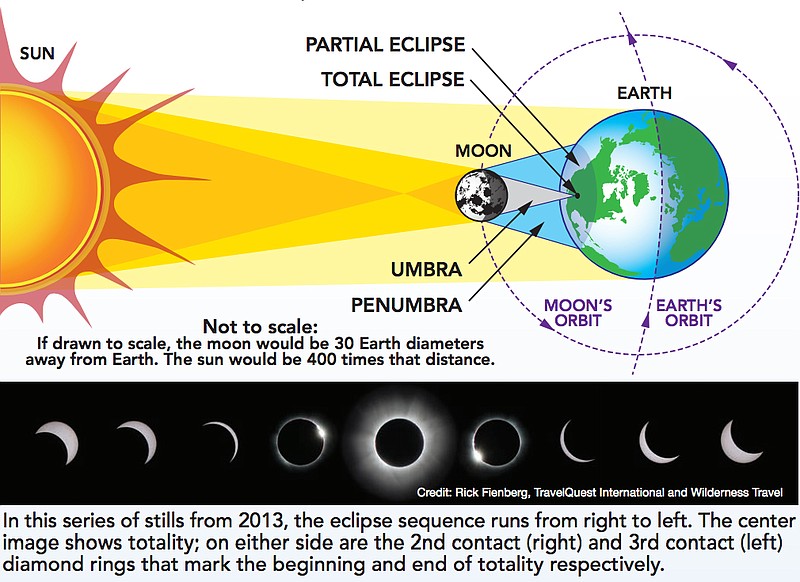 Scientist explains why eclipse is important
