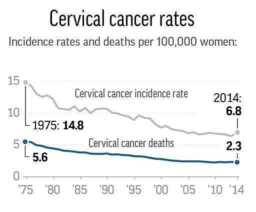 This Associated Press graphic shows rate of cervical cancer in the U.S.