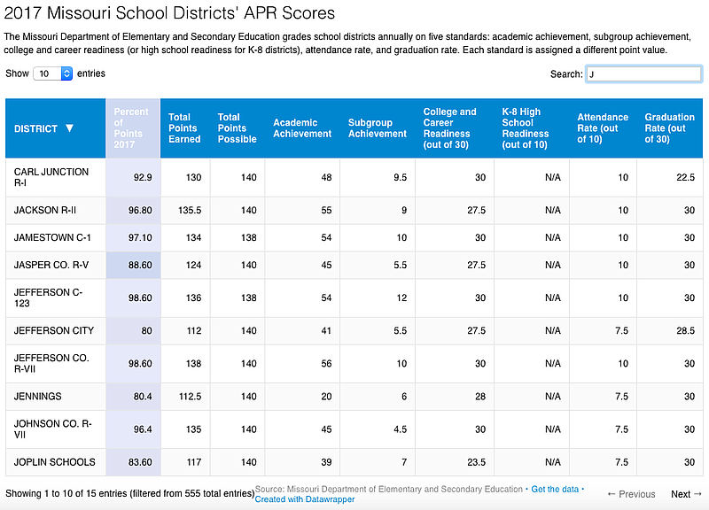 See how Missouri's 555 school districts performed on the 2017 Annual Performance Report.