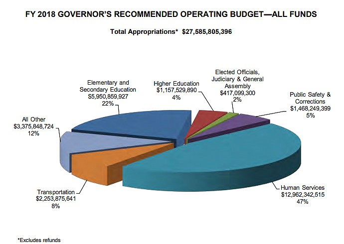 This chart excerpted from Gov. Eric Greitens' Missouri budget shows proposed operating expenditures for fiscal year 2018.