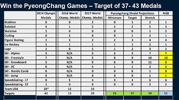 This chart shows the U.S. Olympic Committee's medal projections for the 2018 Winter Games in a slide presented last year to the USOC board. The USOC targeted 37 medals for Team USA in Pyeongchang, South Korea.