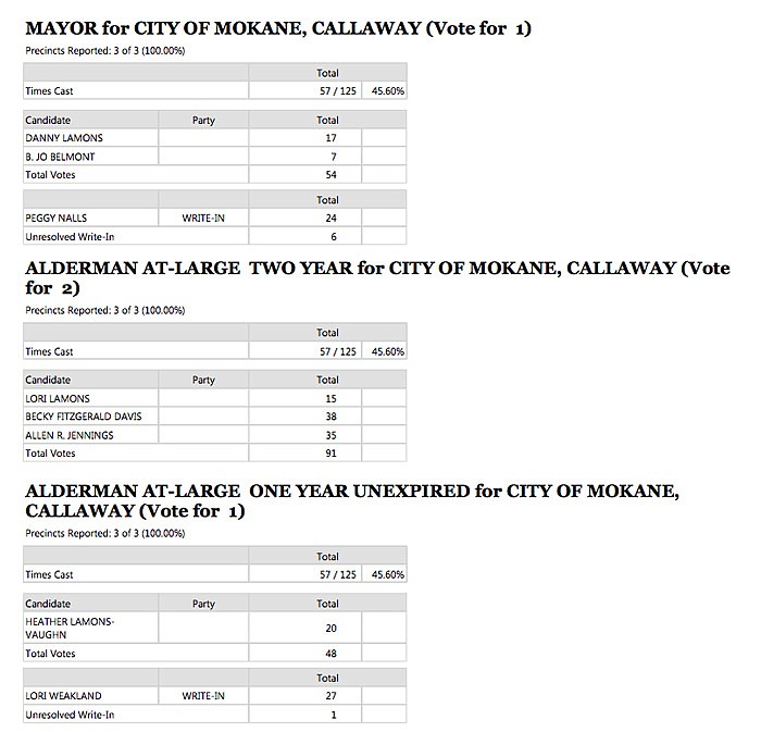The Callaway County Clerk's Office certified these final results for the April 3, 2018 municipal election in Mokane, Mo. (CallawayCountyClerk.com)