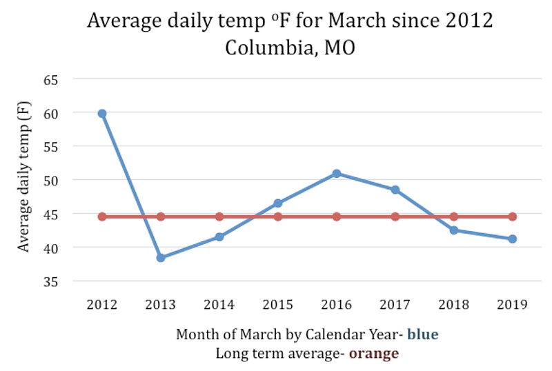 <p>Graph by James Quinn</p><p>This March is the coldest since 2013. Soil temps finally got to their historical norm for a few days, before dropping back with that cold last weekend of March. Information found using Sanborn Field weather station data, University of Missouri — Columbia</p>