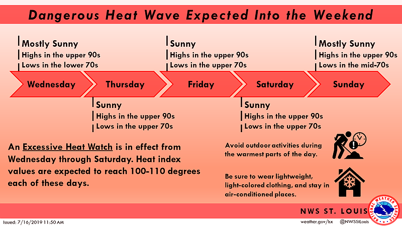 The National Weather in St. Louis has issued an Excessive Heat Warning for much of Missouri starting at 1 p.m. Wednesday, July 17, and continuing through 8 p.m. Saturday, July 20.