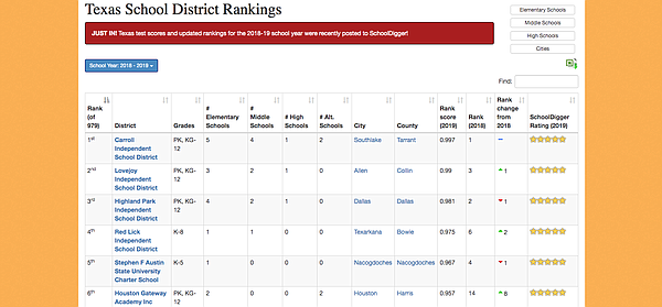 Website ranks Red Lick schools fourth in state | Texarkana Gazette