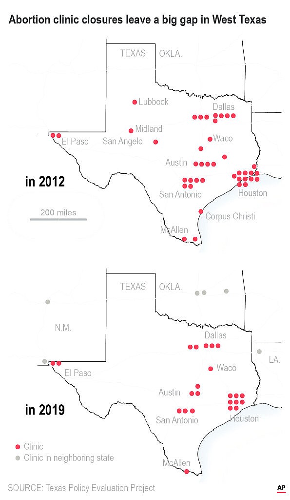 As fewer facilities offer abortions many Texans have to travel greater distances.