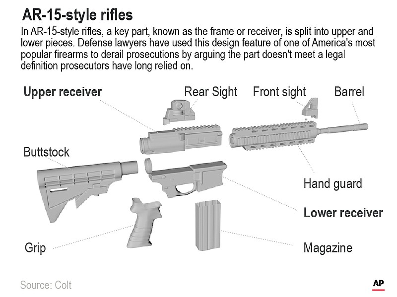 In AR-15s and similar guns the piece, known as the frame or receiver, that federal regulation says is considered a firearm by itself is split into upper and lower pieces.