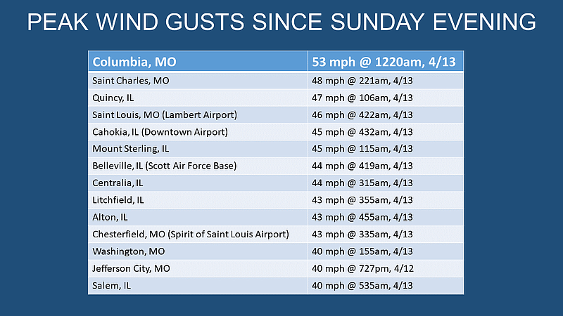The National Weather Service in St. Louis listed these peak wind gusts since Sunday, April 12, 2020.