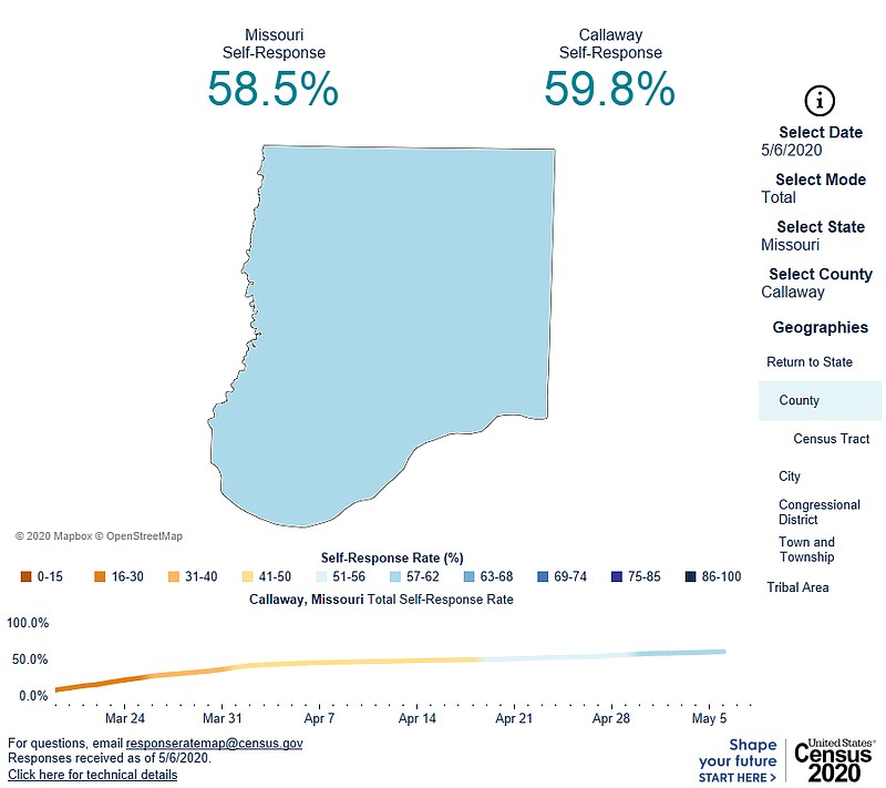 Callaway County residents are ahead of Missouri's average in responding to the 2020 Census. Officials urge participation because Census numbers directly affect local availability of federal funds.