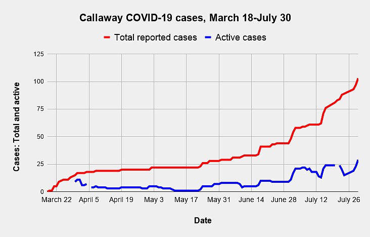 <p>Helen Wilbers/FULTON SUN</p><p>Callaway County reached 103 known COVID-19 cases and set a new record for active cases Thursday. According to the Callaway Couunty Health Department, 29 cases of the disease are currently active. The health department recorded six new cases Thursday and another four Wednesday. “We are all tired and weary of this, and would like it to be over,” the CCHD wrote in a post on CallawayCovid19.com. “Unfortunately that may not happen anytime soon. All we can do is hang on and make the best of a not so great situation.” As of 2 p.m. Thursday, Missouri as a whole had reported 2,084 new cases in the last 24 hours, the Missouri Department of Health and Senior Services reported. This represents a new single-day record for the state.</p>