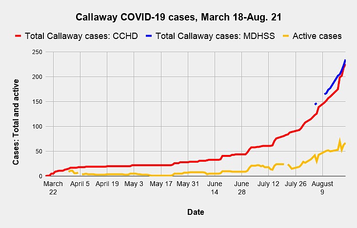 State and county health officials reported Callaway County's second COVID-19 death Thursday. According to the Callaway County Health Department, as of Friday, the county had accumulated 226 COVID-19 cases since the pandemic began; 67 cases were active. The Missouri Department of Health and Senior Services reported a higher cumulative total for the county at 235.