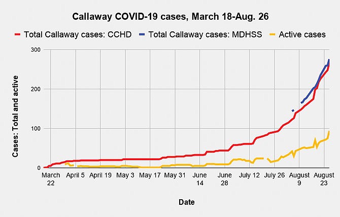 On Wednesday, the Callaway County Health Department reported 267 cases of COVID-19 in the county to date. (The Missouri Department of Health and Senior Services reported 276). A record 94 cases were active as of Wednesday. The CCHD is now accepting volunteer contact tracers through the Callaway County Medical Reserve Corps; call 573-592-2482 for more information.
