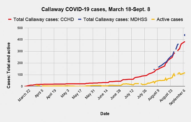 The CCHD recorded 20 new cases of COVID-19 between Friday and Tuesday, bringing Callaway County's total known cases to 384, 117 of which were active Tuesday. The Missouri Department of Health and Senior Services reported 439 known cases (both active and resolved).