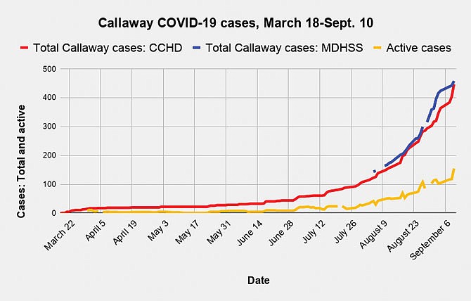 The Callaway County Health Department on Thursday reported what could be Callaway County's biggest ever one-day spike in COVID-19 cases. The CCHD added 43 new cases, bringing the total known cases since March to 447 from 404 on Wednesday. 