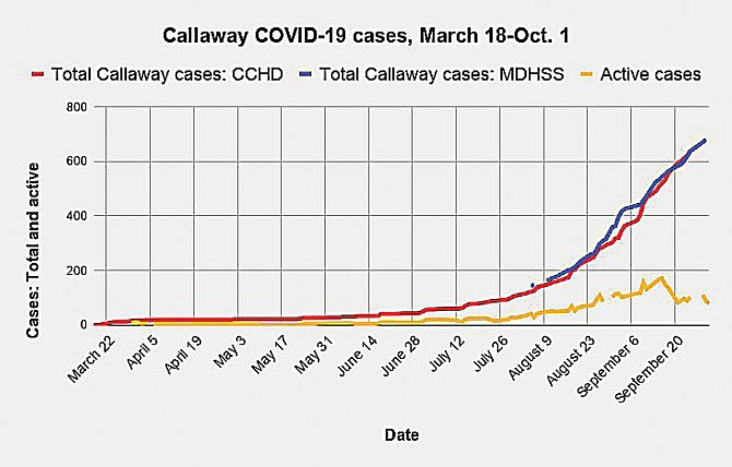 According to the Callaway County Health Department, the county is back under 100 active COVID-19 cases. As of Thursday, active cases stood at 79. In total, the county has seen 692 cases of the disease since March 18.
