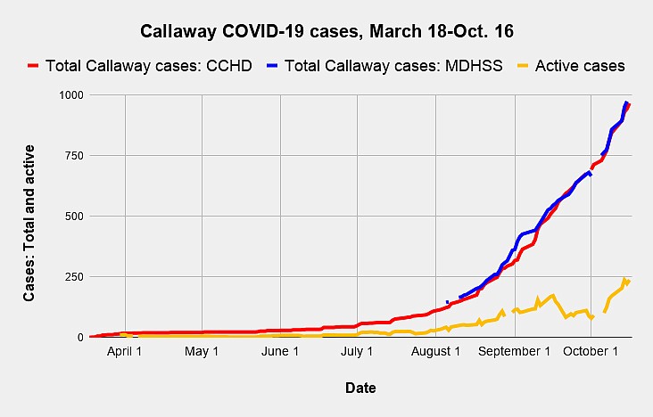 Callaway County reported its sixth COVID-19 death Friday, Oct. 16, 2020.