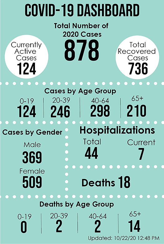 The Miller County Health Center has confirmed 878 total COVID-19 cases among residents since March 2020, with 124 active cases, as of Oct. 22, 2020. Eighteen Miller County residents have died in relation to the coronavirus as of Oct. 22.