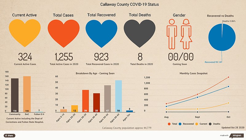 The Callaway County Health Department's website now features a graphic showing how the county's COVID-19 cases break down. When the graphic was last upated Wednesday, the county had 324 active cases of COVID-19; in total, 1,255 people within Callaway County tested have posted for the disease since March. CCHD Executive Director Sharon Lynch said Thursday that the number of active cases was up to 380.