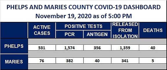 Maries County reported a fifth COVID-19 death Thursday, Nov. 19, 2020.