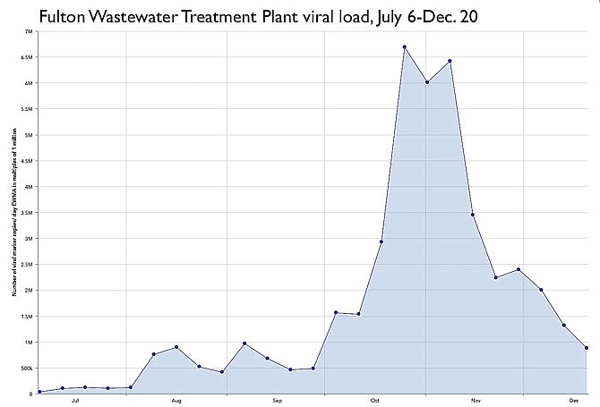 Data from a wastewater monitoring project conducted by the Missouri Department of Health and Senior Services, Department of Natural Resources and researchers at the University of Missouri shows the rise and fall of SARS-CoV-2 virus particles' presence in Fulton's wastewater.