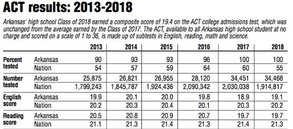 Act Scores Flat For Arkansas 18 Class Average Trails National Composite