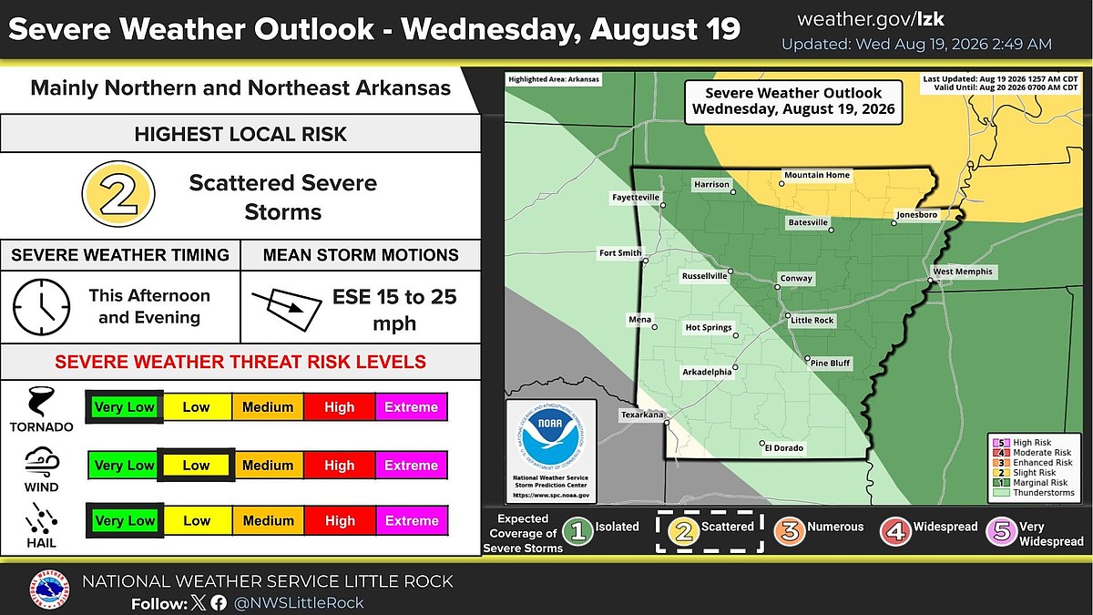 Much of Arkansas could see severe storms, potentially dangerous heat persists statewide