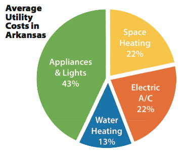 Source: Energy Information Administration 2001 Residential Energy Consumption Survey Applying 2007 Average Utility Costs