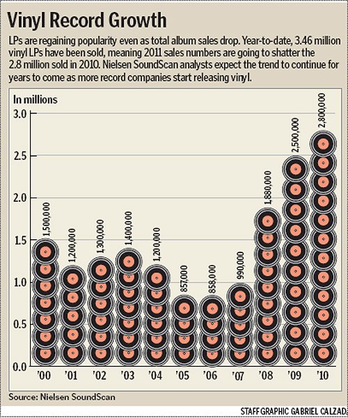 Record Sales On The Rise