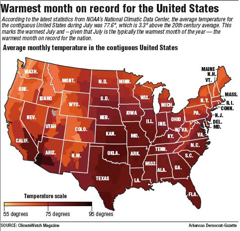 July was the warmest month on record for the United States, but not for Arkansas. The hottest months on record for the Natural State were tied between July of 1980 and July of 1954, according to NOAA's National Climatic Data Center.