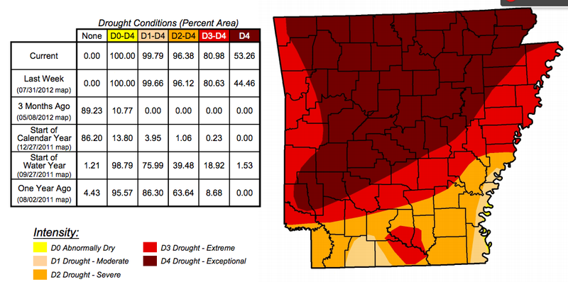 Exceptional drought spreads to more than half of state