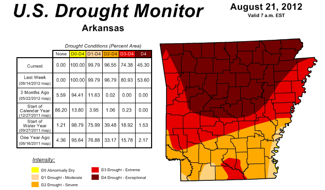 The weekly drought monitor showed improving conditions in Arkansas.