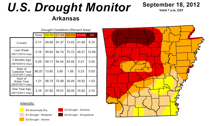 The weekly U.S. Drought Monitor shows continued improvement in Arkansas.