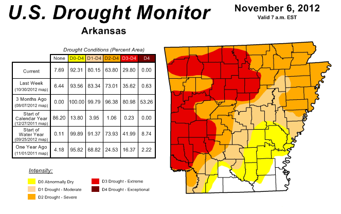 The weekly U.S. Drought Monitor shows no part of Arkansas is under the worst category of drought.
