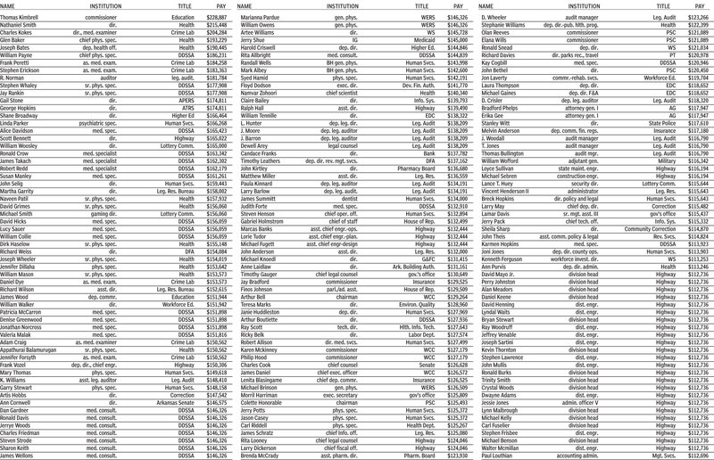 Top non-UAMS state nonhigher education employee pay