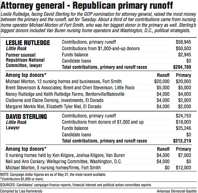 Attorney General - Republican primary runoff