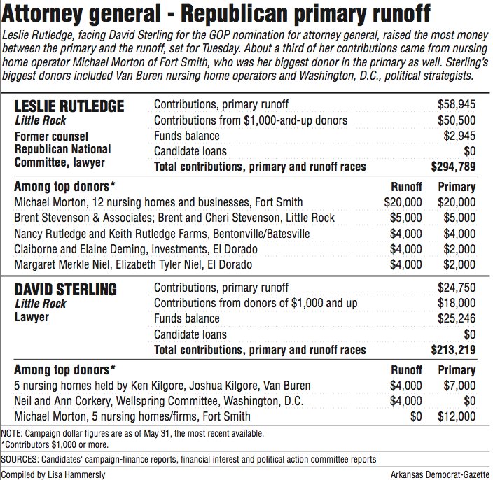 Attorney General - Republican primary runoff