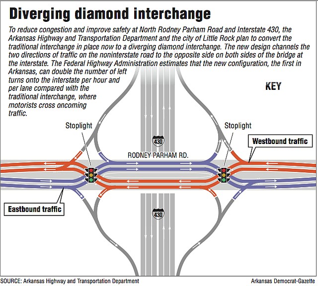 Diverging diamond interchange