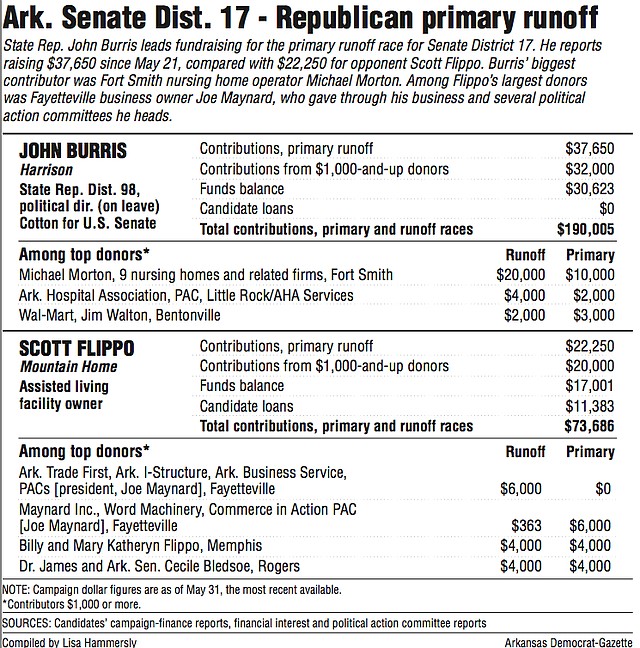 Arkansas Senate District 17- Republican primary runoff information