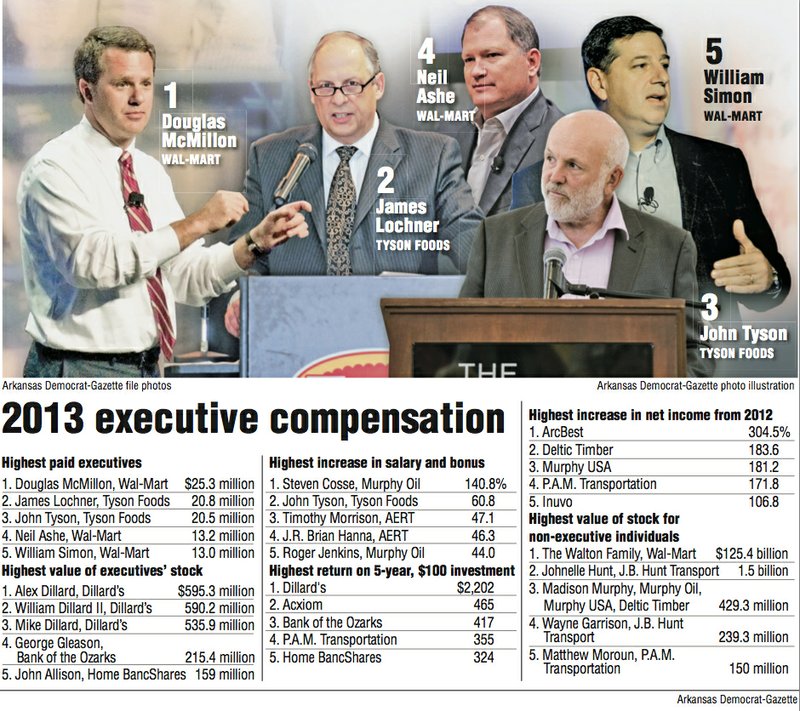 Arkansas Democrat-Gazette photo illustration from Arkansas Democrat-Gazette file photos showing and listing 2013 Arkansas executive compensation for the top Arkansas executives and firms.