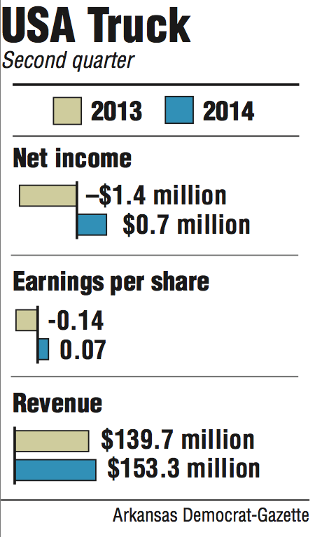 Trucker reports $722,000 in profit